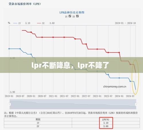 lpr不斷降息，lpr不降了 
