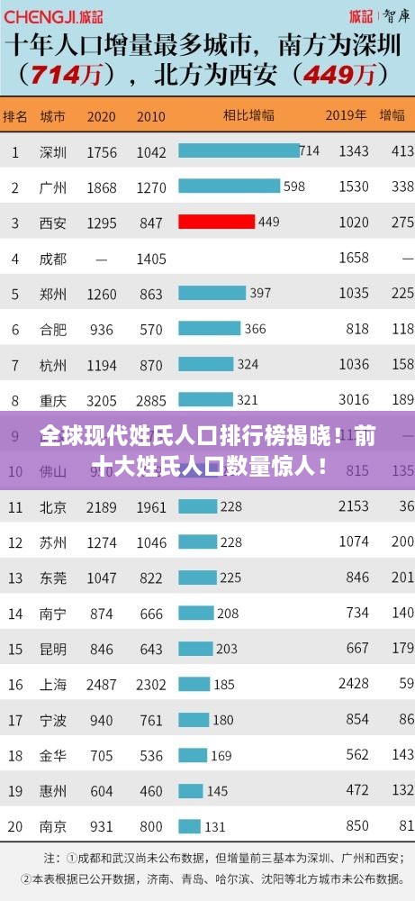 全球現(xiàn)代姓氏人口排行榜揭曉！前十大姓氏人口數(shù)量驚人！