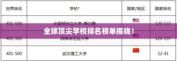 全球頂尖學(xué)校排名榜單揭曉！