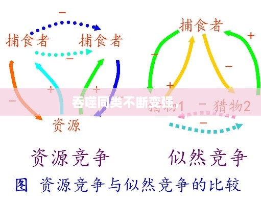 吞噬同類不斷變強， 
