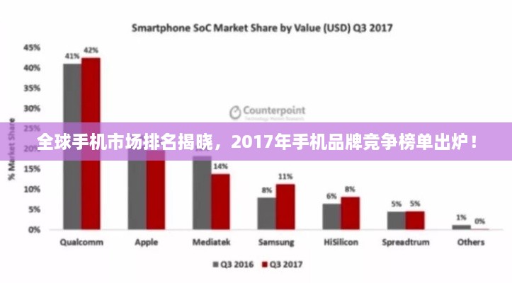 全球手機市場排名揭曉，2017年手機品牌競爭榜單出爐！