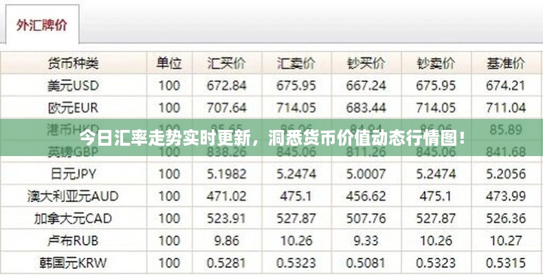 今日匯率走勢(shì)實(shí)時(shí)更新，洞悉貨幣價(jià)值動(dòng)態(tài)行情圖！