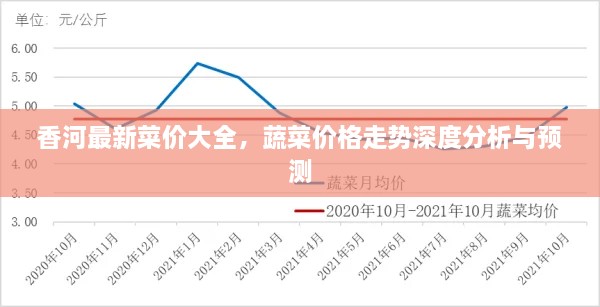 香河最新菜價大全，蔬菜價格走勢深度分析與預(yù)測