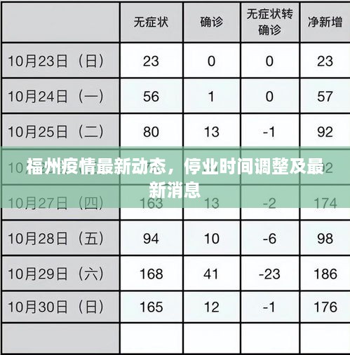福州疫情最新動(dòng)態(tài)，停業(yè)時(shí)間調(diào)整及最新消息